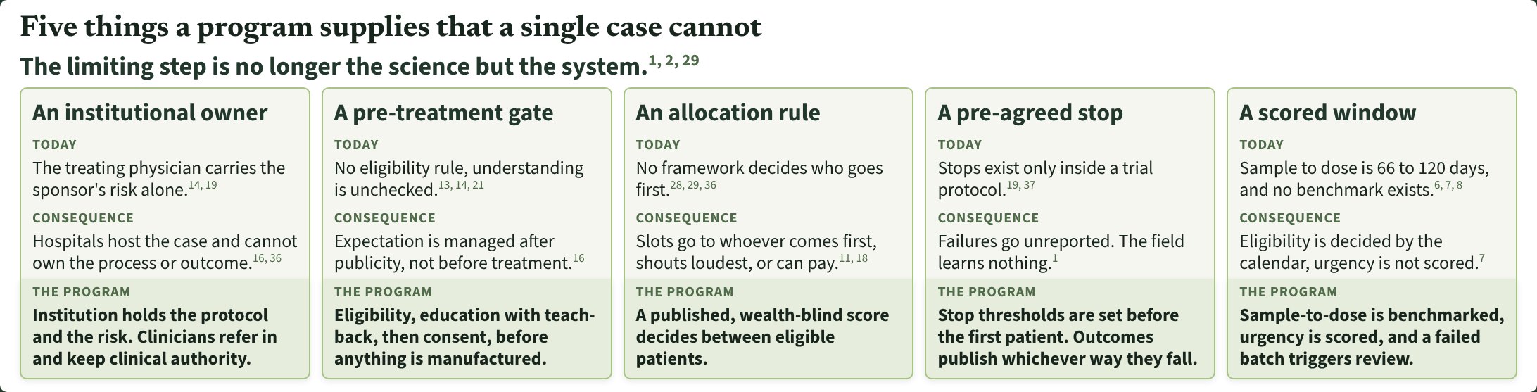 Poster panel: five things a program supplies that a single case cannot