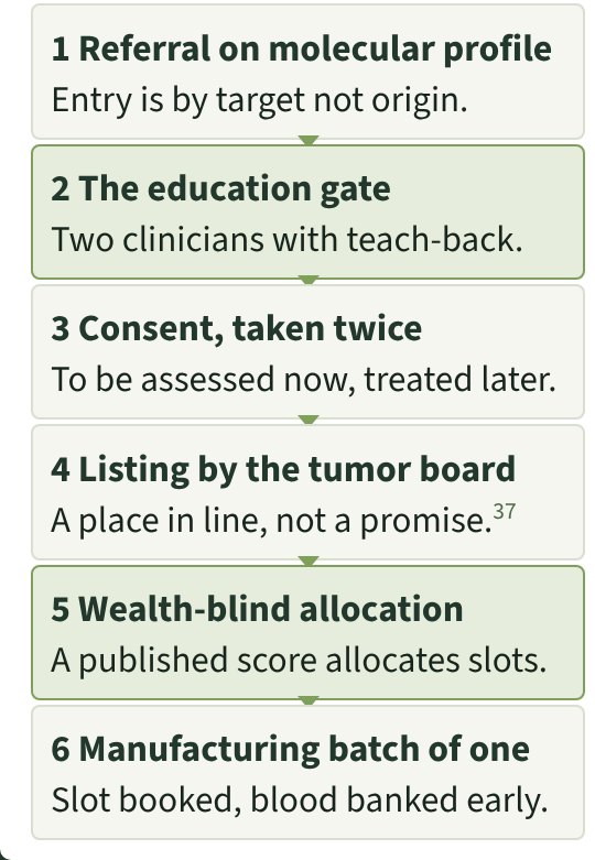 Poster panel: the six-step pathway from referral to manufacture
