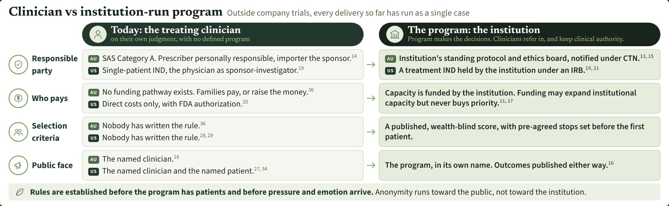 Poster panel: clinician-run case today against the institution-run program